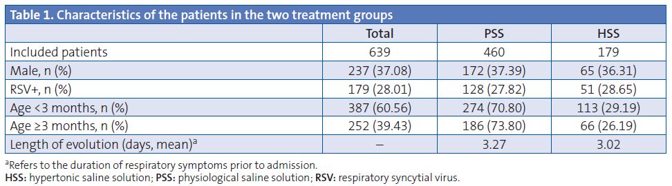 Table 1. General characteristics of the population under study