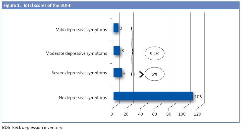 Figure 1. Total scores of the BDI-II