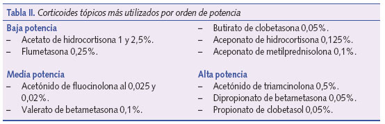 Corticoides tópicos más utilizados por orden de potencia