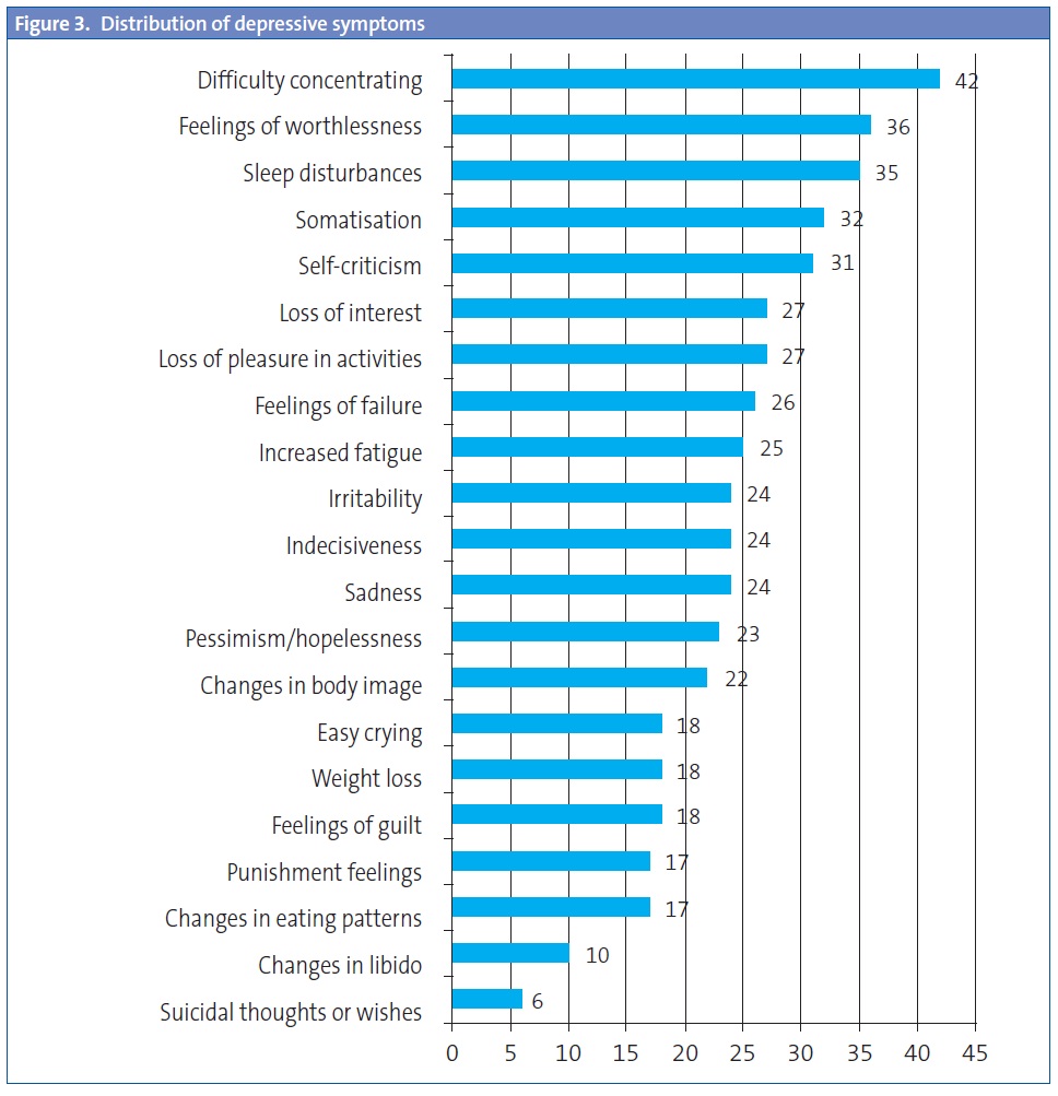 Figure 3. Distribution of depressive symptoms