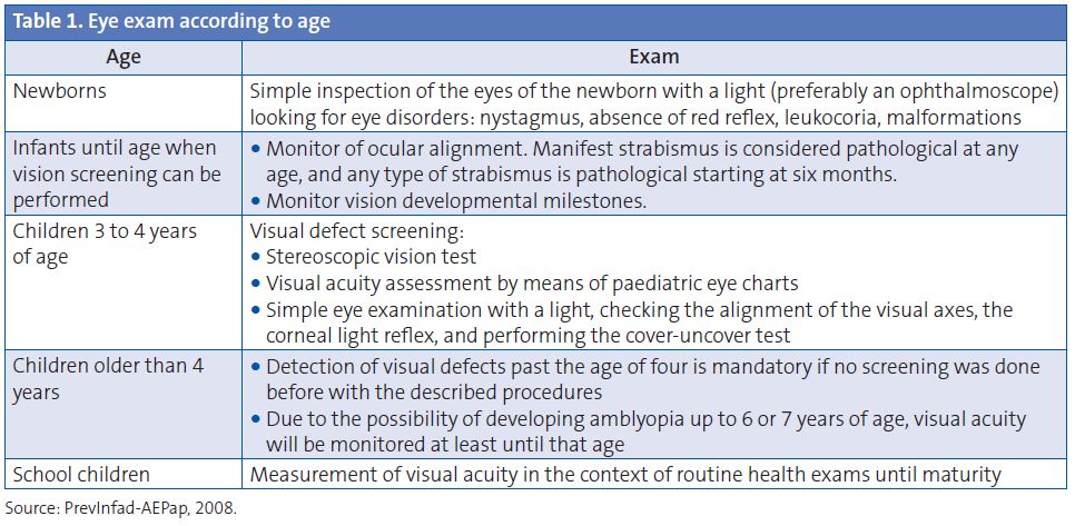 Table 1. Eye exam according to age