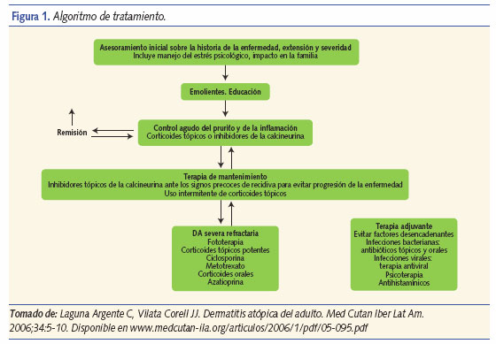 Algoritmo de tratamiento