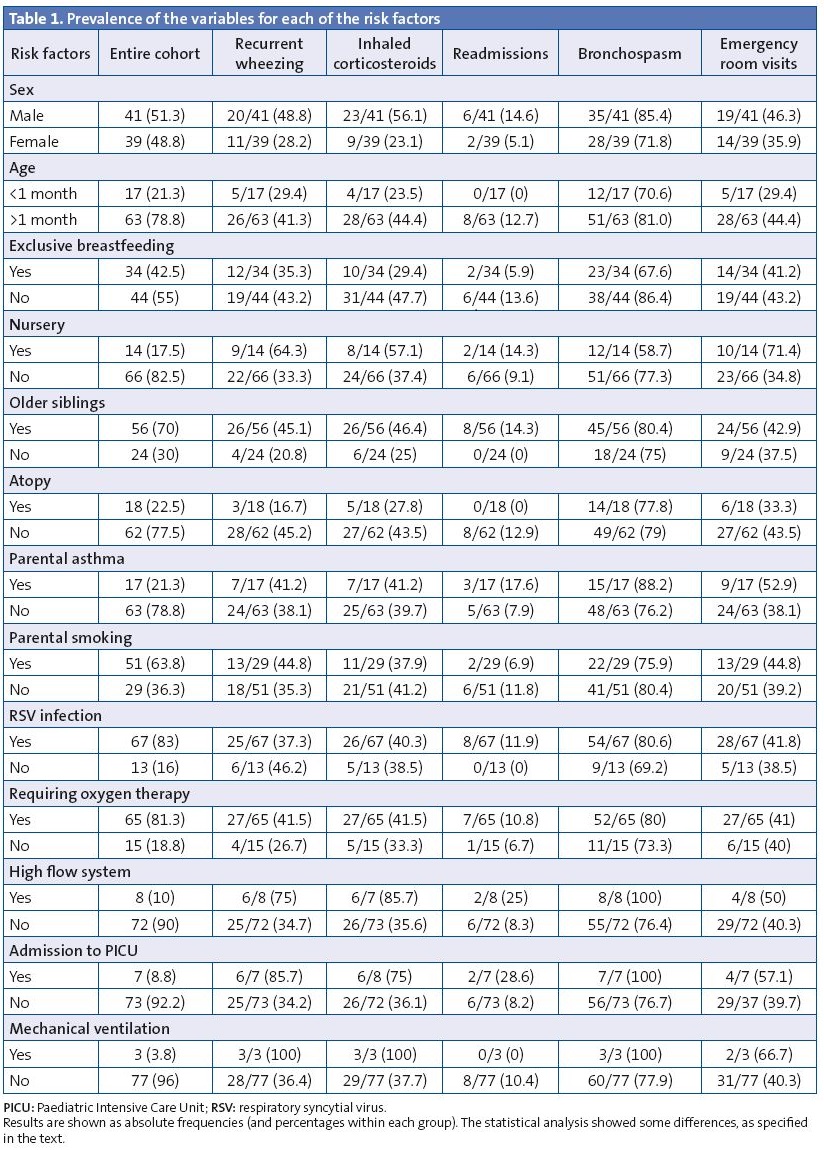 Table1. Prevalence of the variables for each of the risk factors