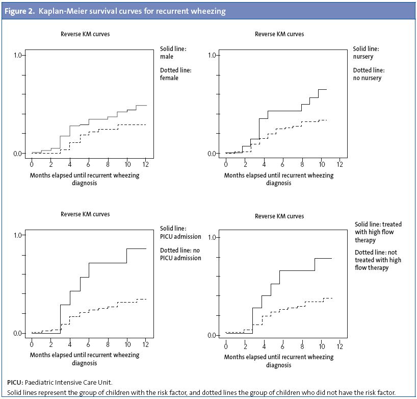 Figure 2. Kaplan-Meier survival curves for recurrent wheezing