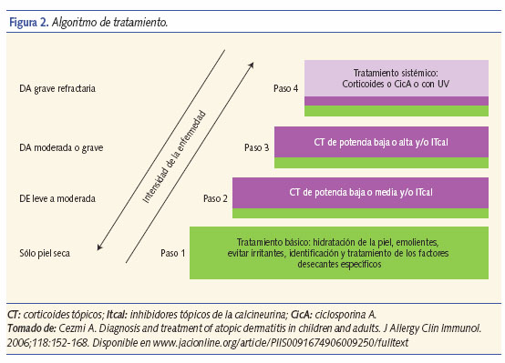 Algoritmo de tratamiento