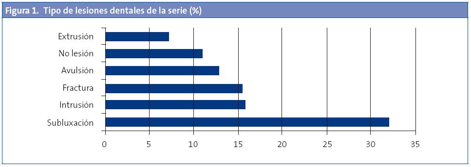Figura 1. Tipo de lesiones dentales de la serie (%)