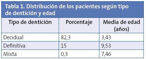 Tabla 1. Distribución de los pacientes según tipo de dentición y edad