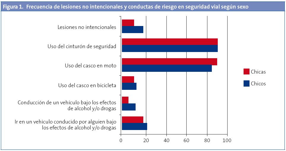Figura 1. Frecuencia de lesiones no intencionales y conductas de riesgo en seguridad vial según sexo
