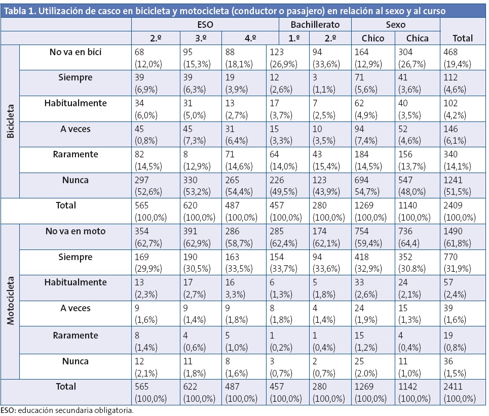 Tabla 1. Utilización de casco en bicicleta y motocicleta (conductor o pasajero) en relación al sexo y al curso