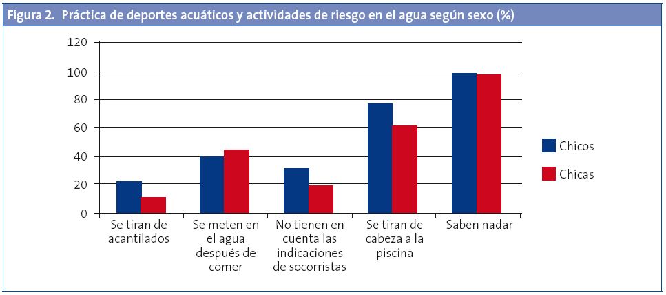 Figura 2. Práctica de deportes acuáticos y actividades de riesgo en el agua según sexo (%)