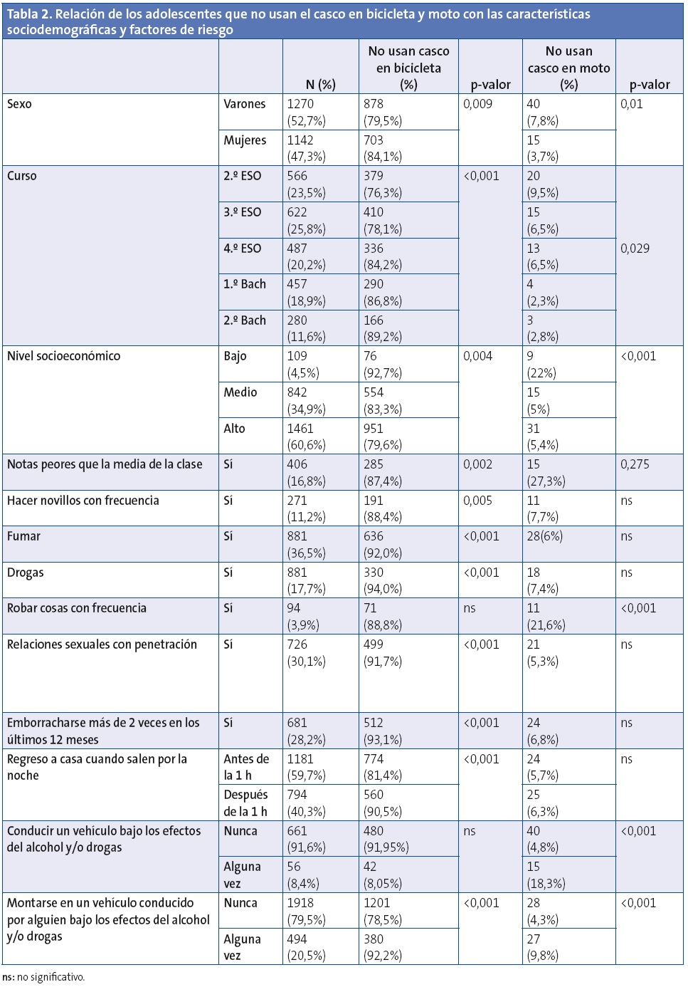 Tabla 2. Relación de los adolescentes que no usan el casco en bicicleta y moto con las características sociodemográficas y factores de riesgo