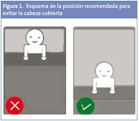 Figura 1. Esquema de la posición recomendada para evitar la cabeza cubierta