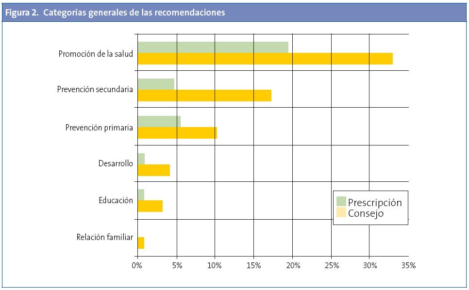Figura 2. Categorías generales de las recomendaciones
