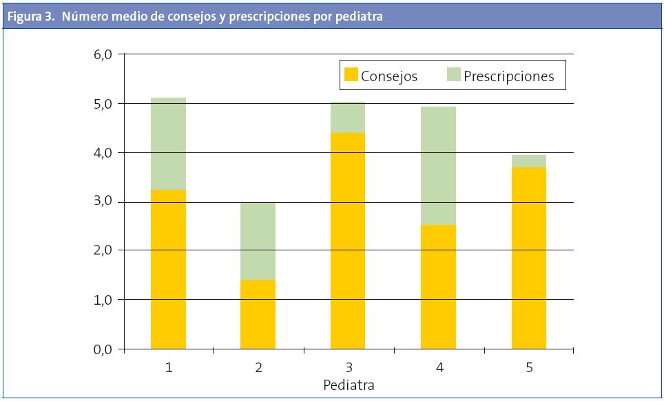 Figura 3. Número medio de consejos y prescripciones por pediatra