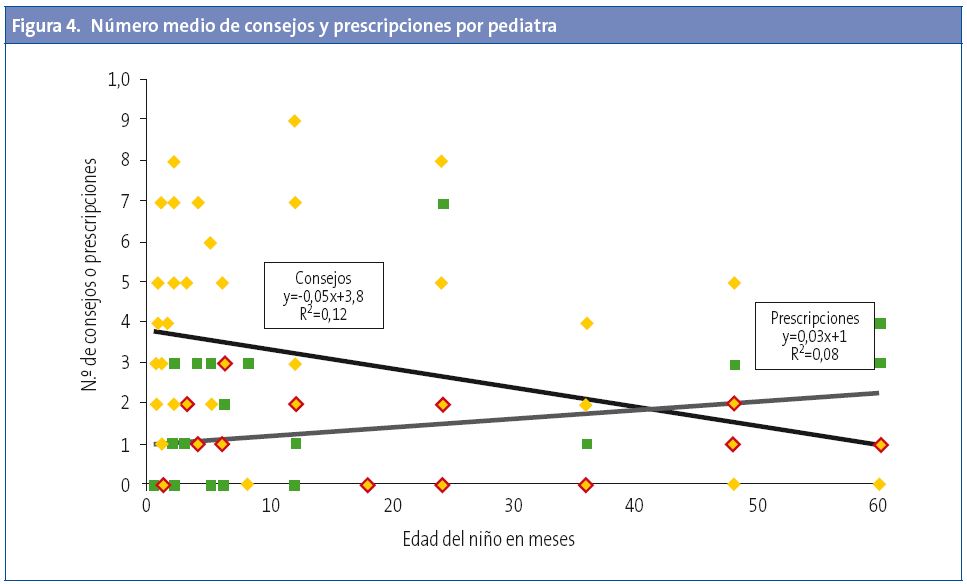 Figura 4. Número medio de consejos y prescripciones por pediatra