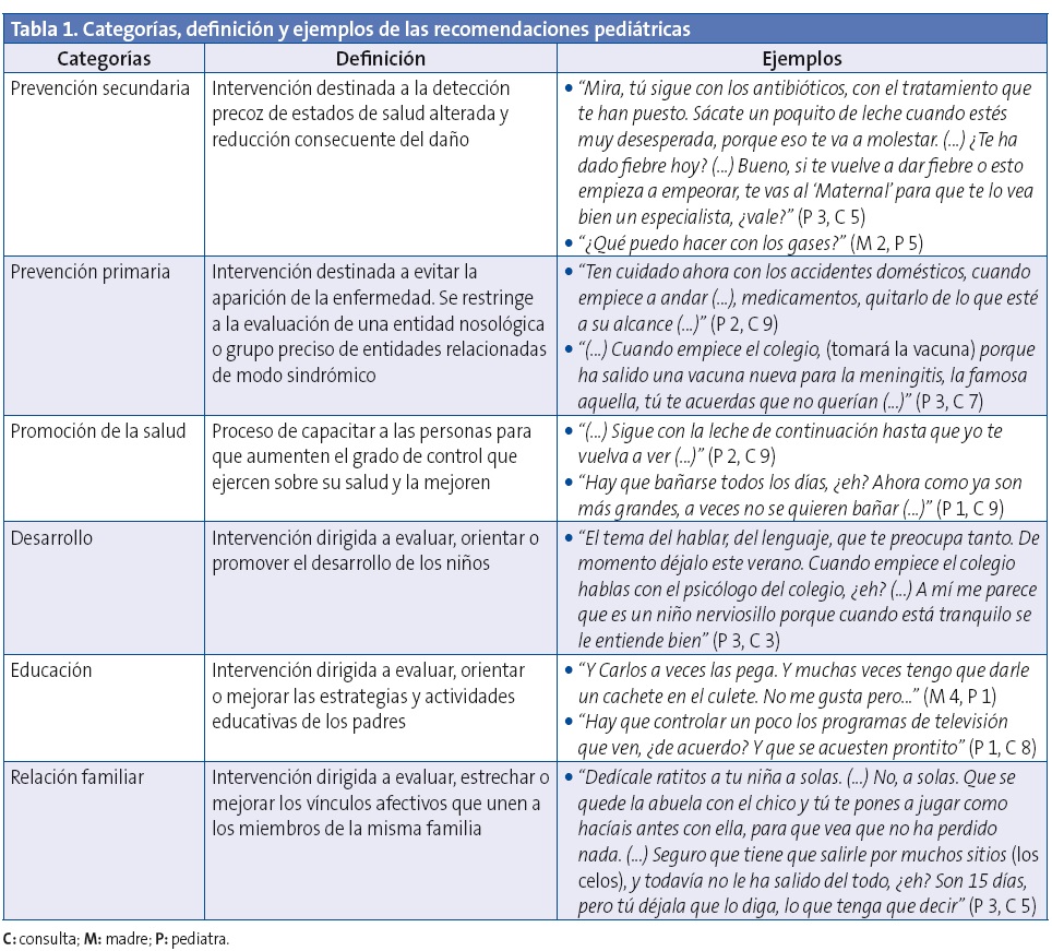 Tabla 1. Categorías, definición y ejemplos de las recomendaciones pediátricas