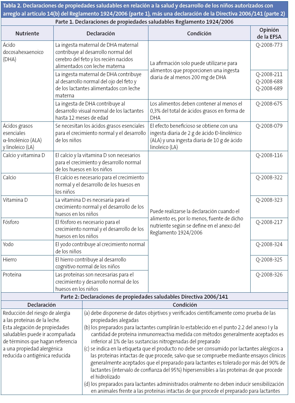 Tabla 2. Declaraciones de propiedades saludables en relación a la salud y desarrollo de los niños autorizados con arreglo al artículo 14(b) del Reglamento 1924/2006 (parte 1), más una declaración de la Directiva 2006/141 (parte 2)