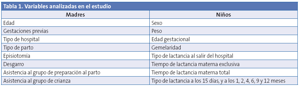Tabla 1. Variables analizadas en el estudio