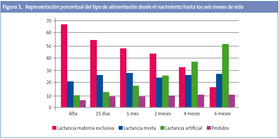 Figura 1. Representación porcentual del tipo de alimentación desde el nacimiento hasta los seis meses de vida