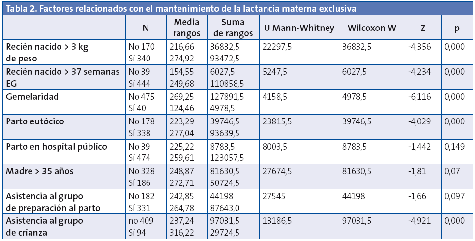 Tabla 2. Factores relacionados con el mantenimiento de la lactancia materna exclusiva