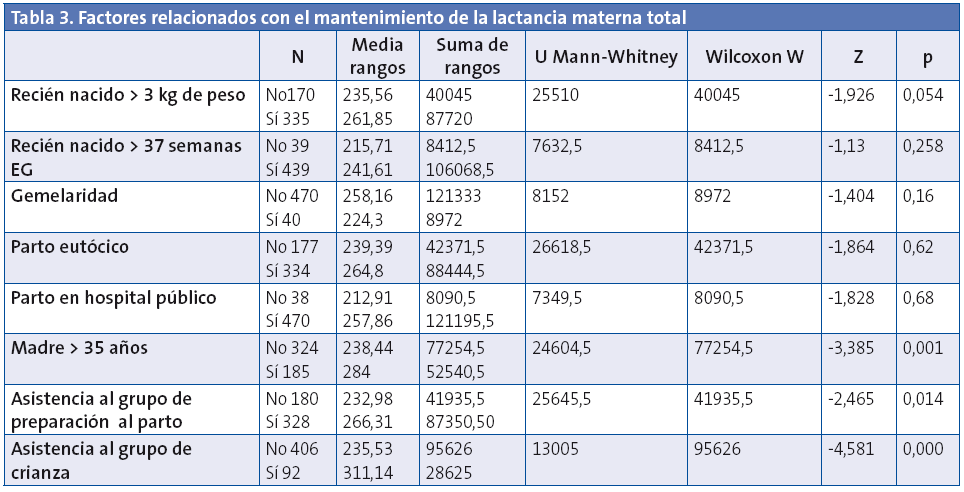 Tabla 3. Factores relacionados con el mantenimiento de la lactancia materna total