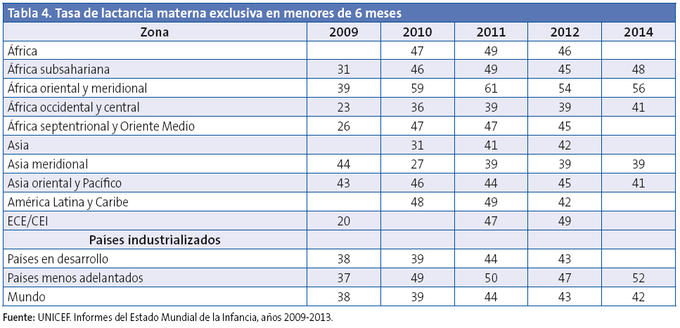 Tabla 4. Tasa de lactancia materna exclusiva en menores de 6 meses