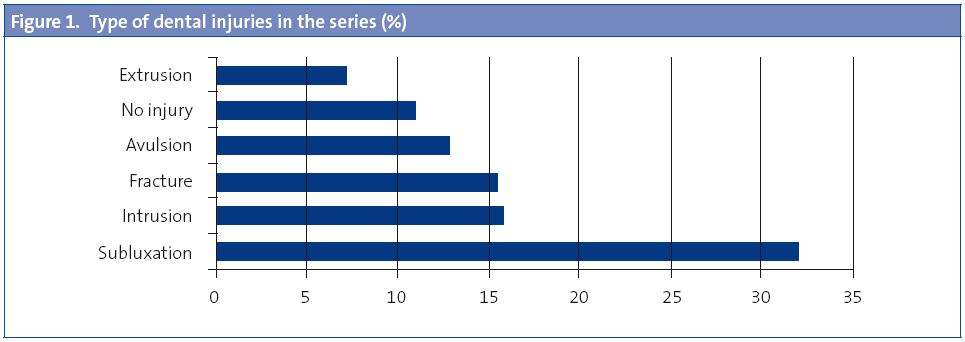 Figure 1. Type of dental injuries in the series (%)