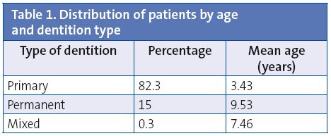 Table 1. Distribution of patients by age and dentition type 