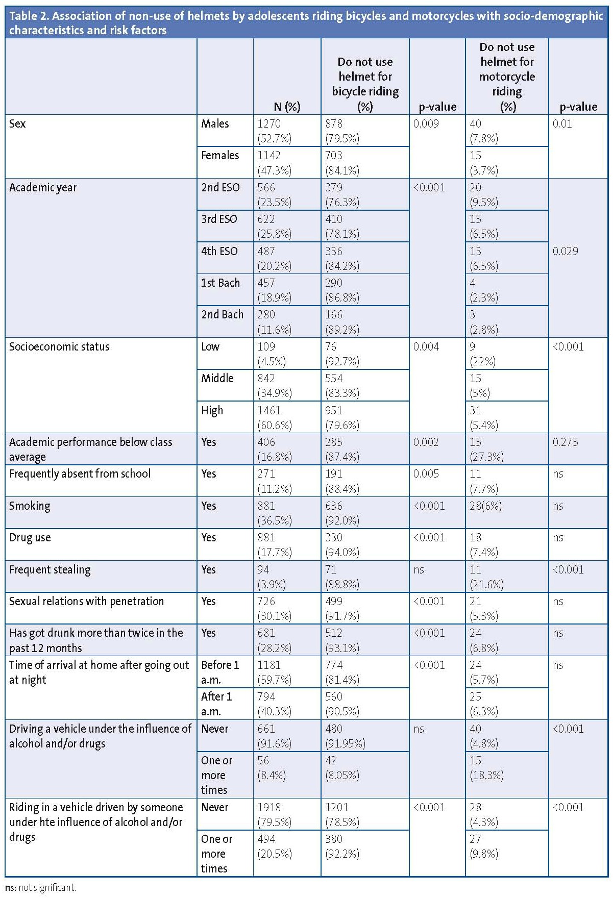Table 2. Association of non-use of helmets by adolescents riding bicycles and motorcycles with socio-demographic characteristics and risk factors 
