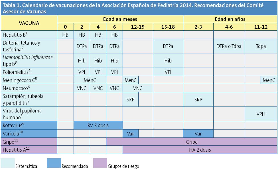 Tabla 1. Calendario de vacunaciones de la Asociación Española de Pediatría 2014. Recomendaciones del Comité Asesor de Vacunas