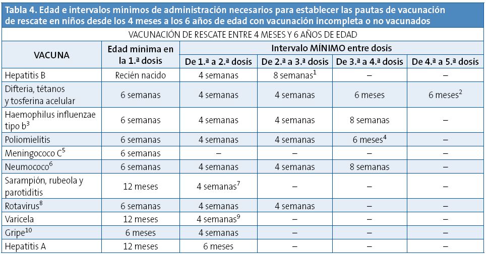 Tabla 4. Edad e intervalos mínimos de administración necesarios para establecer las pautas de vacunaciónde rescate en niños desde los 4 meses a los 6 años de edad con vacunación incompleta o no vacunados