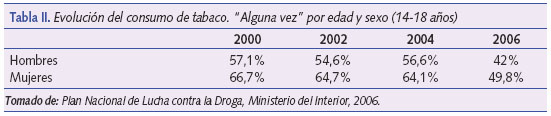 Evolución del consumo de tabaco