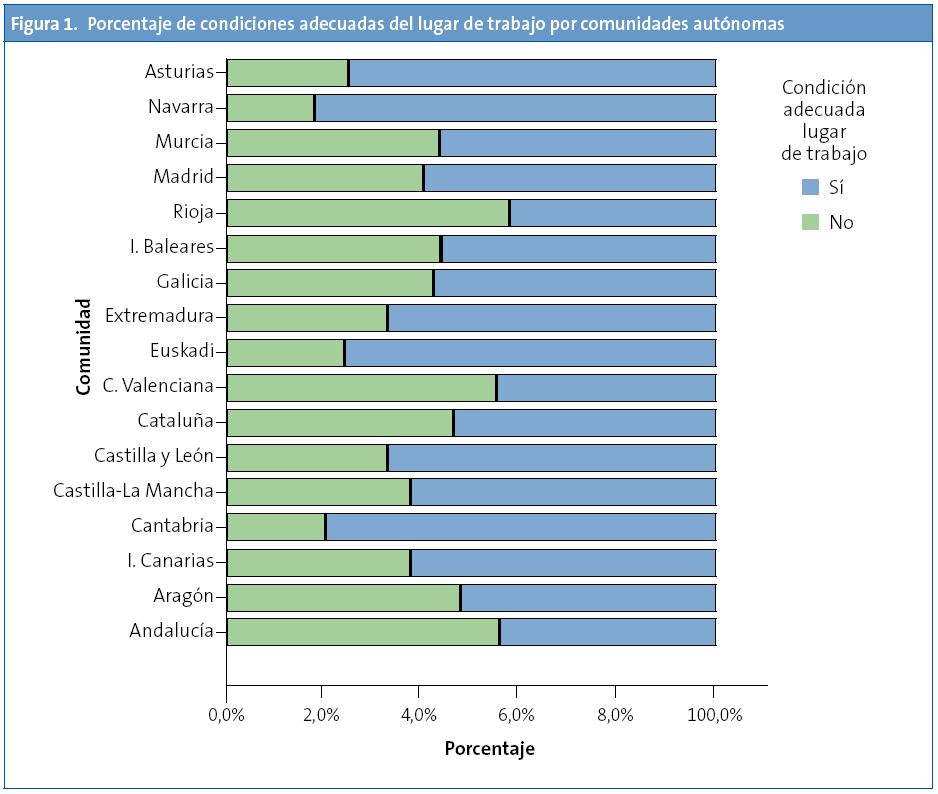 Figura 1. Porcentaje de condiciones adecuadas del lugar de trabajo por comunidades