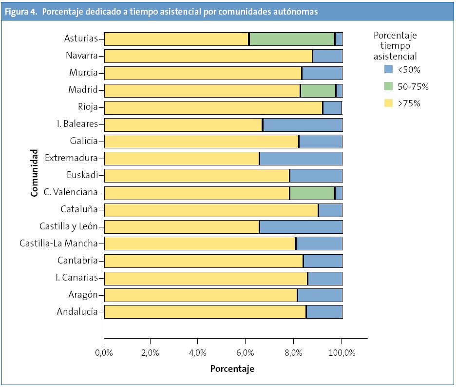 Figura 4. Porcentaje dedicado a tiempo asistencial por comunidades