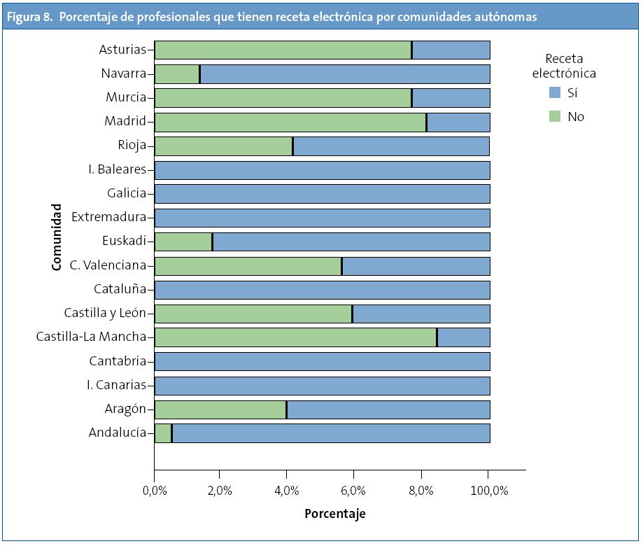 Figura 8. Porcentaje de profesionales que tienen receta electrónica por comunidades