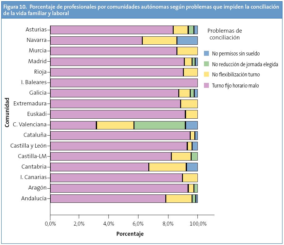 Figura 10. Porcentaje de profesionales por comunidades según problemas que impiden la conciliación de la vida familiar y laboral
