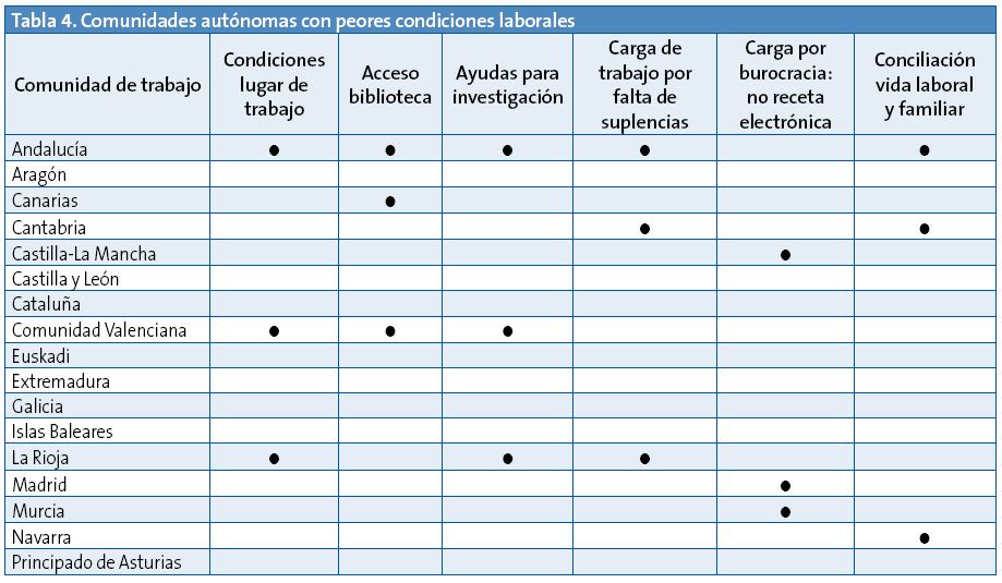 Tabla 4. Comunidades autónomas con peores condiciones laborales