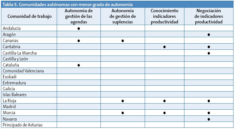 Tabla 5. Comunidades autónomas con menor grado de autonomía