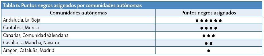 Tabla 6. Puntos negros asignados por comunidades autónomas