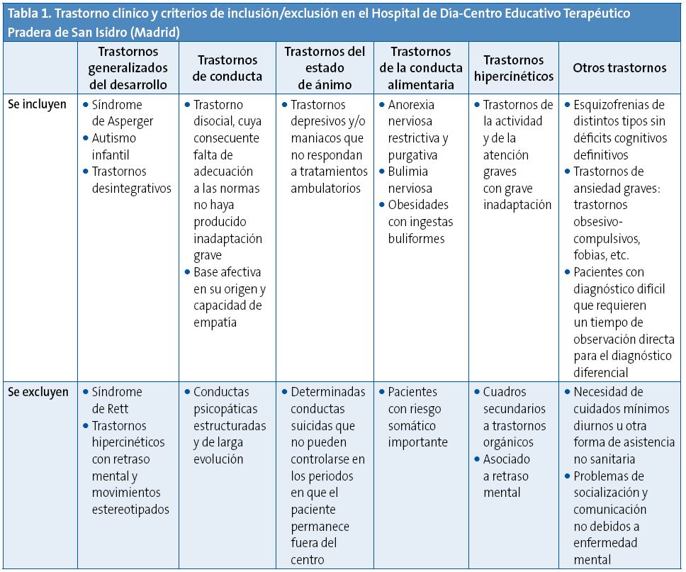 Tabla 1. Trastorno clínico y criterios de inclusión/exclusión en el Hospital de Día-Centro Educativo Terapéutico Pradera de San Isidro (Madrid)