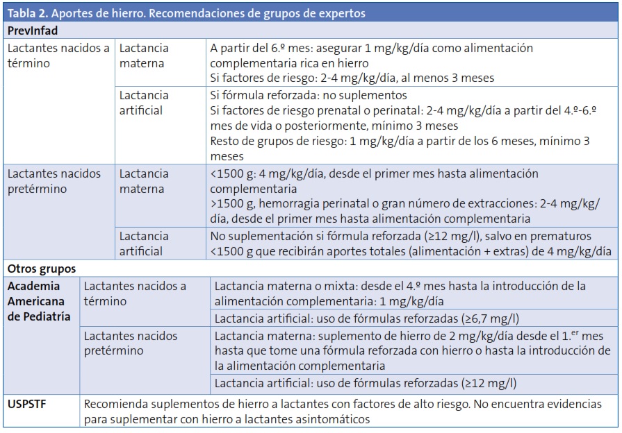 Tabla 2. Aportes de hierro. Recomendaciones de grupos de expertos