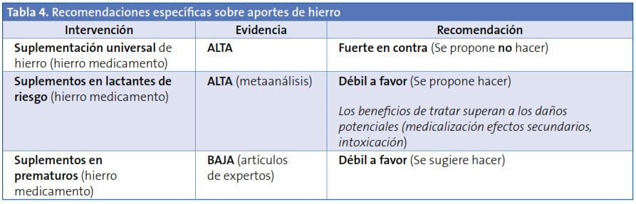 Tabla 4. Recomendaciones específicas sobre aportes de hierro