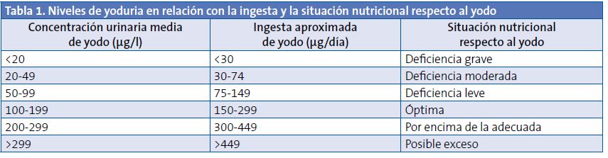 Tabla 1. Niveles de yoduria en relación con la ingesta y la situación nutricional respecto al yodo