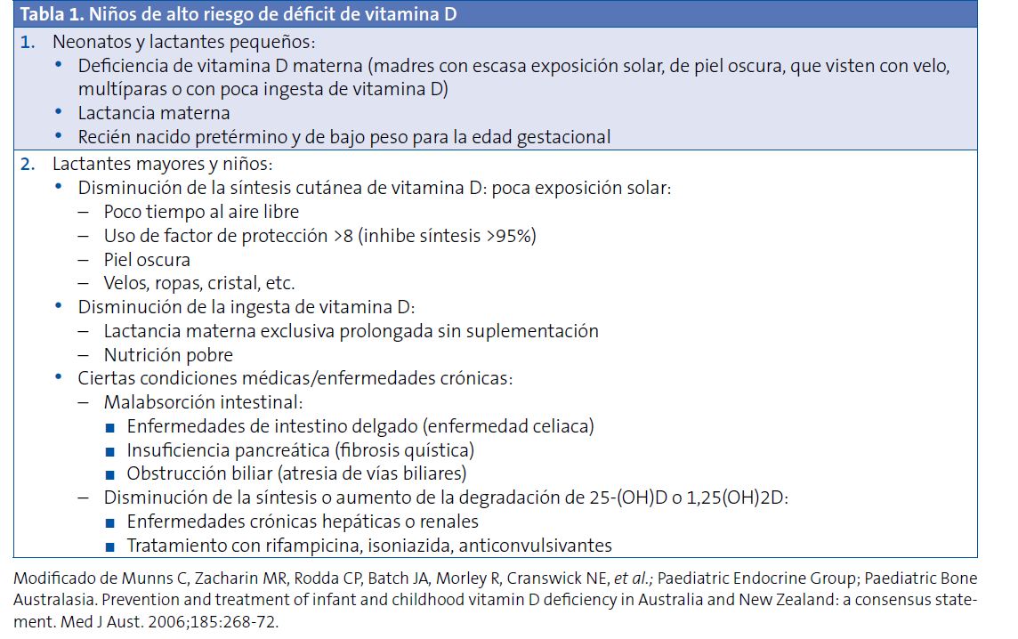 Tabla 1. Niños de alto riesgo de déficit de vitamina D