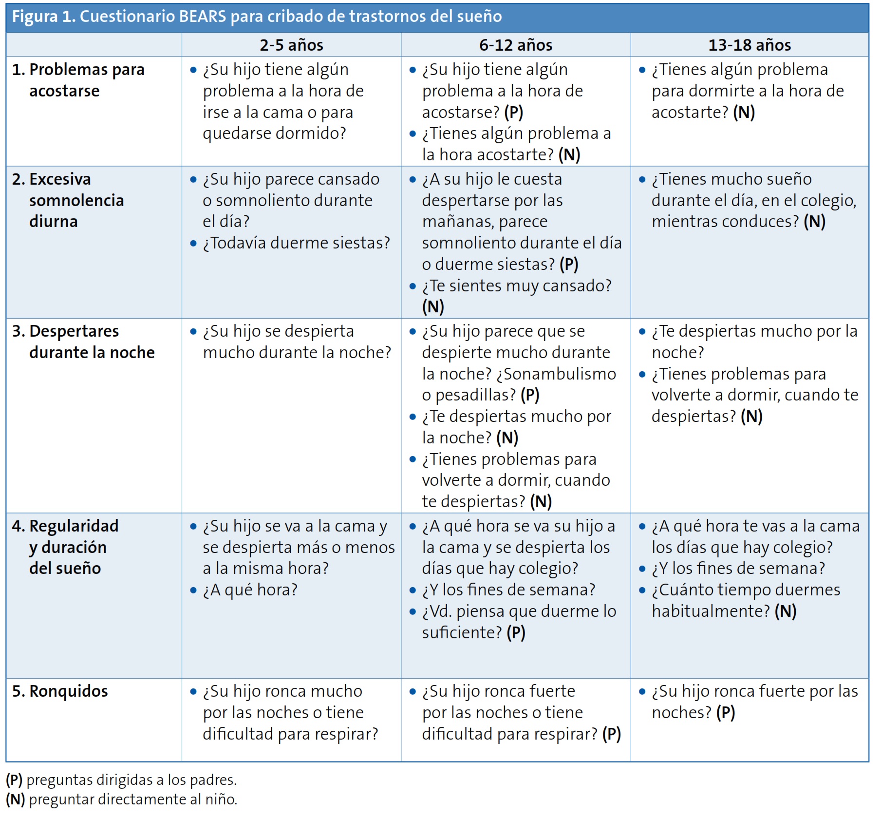 Figura 1. Cuestionario BEARS para cribado de trastornos del sueño