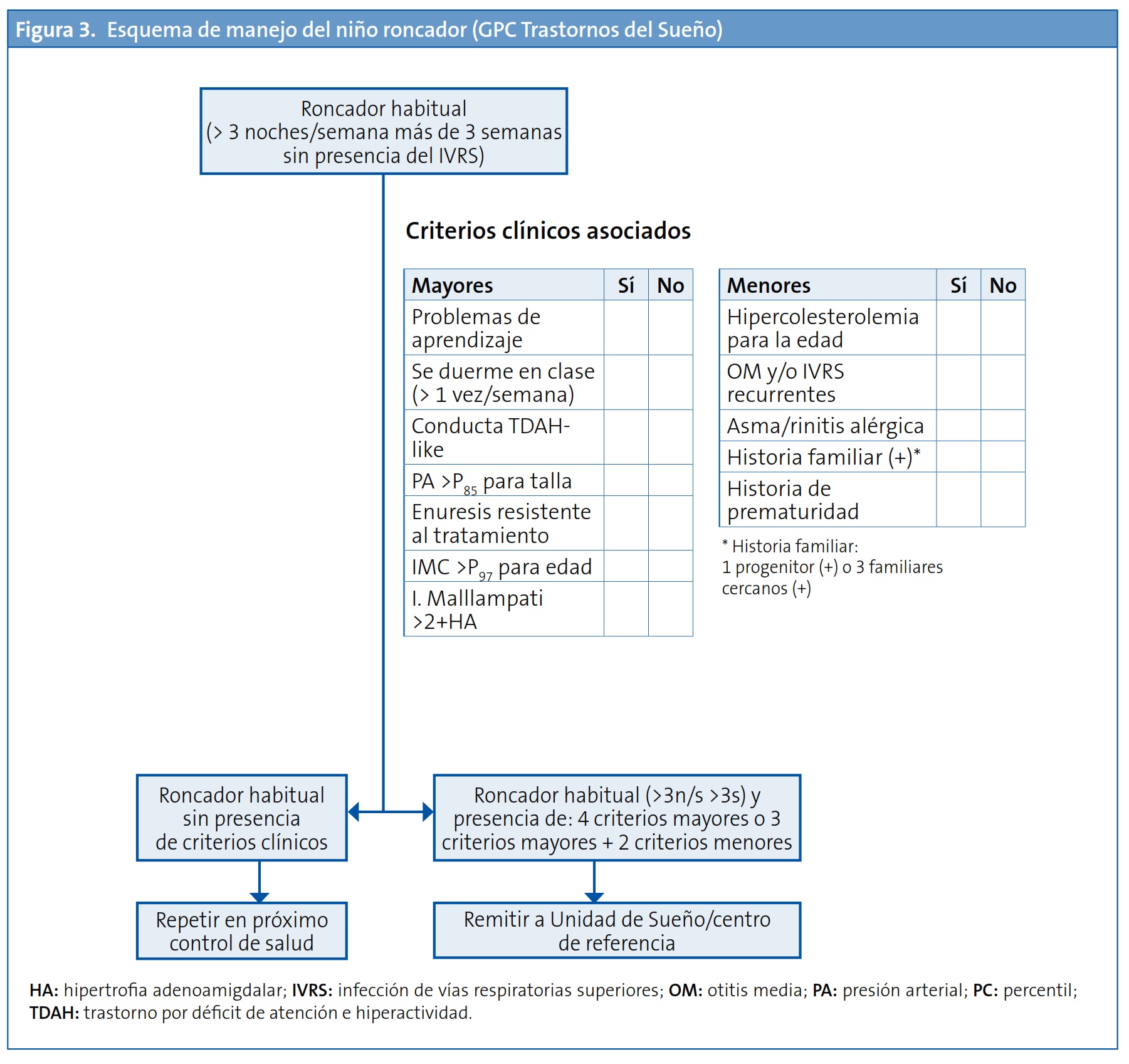 Figura 3. Esquema de manejo del niño roncador (GPC Trastornos del Sueño)