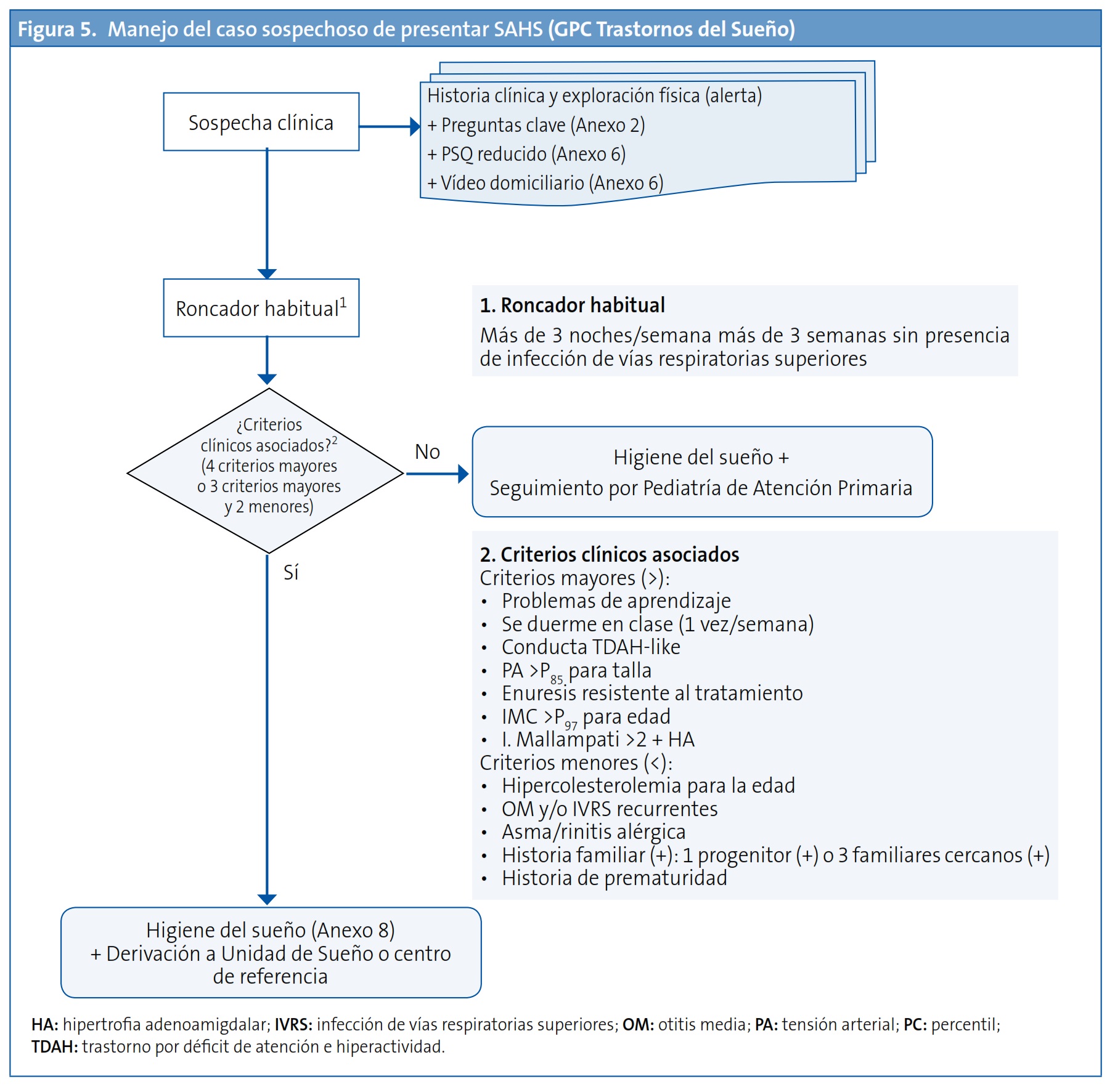 Figura 5. Manejo del caso sospechoso de presentar SAHS (GPC Trastornos del Sueño)