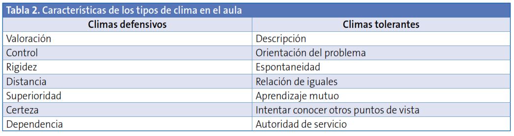 Tabla 2. Características de los tipos de clima en el aula