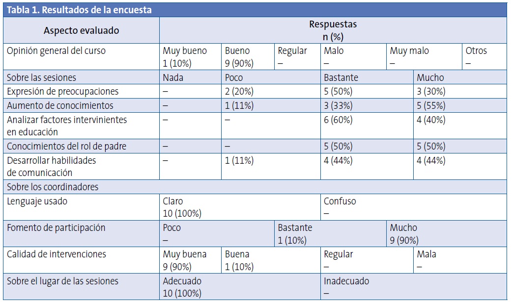 Tabla 1. Resultados de la encuesta