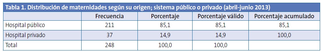 Tabla 1. Distribución de maternidades según su origen; sistema público o privado (abril-junio 2013)